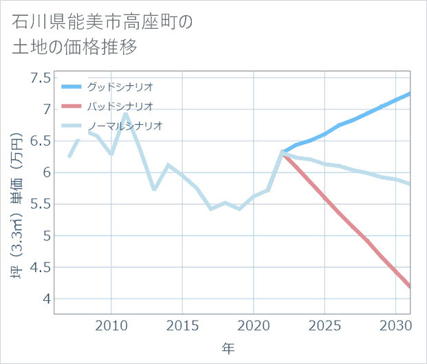 石川県能美市高座町の土地価格推移