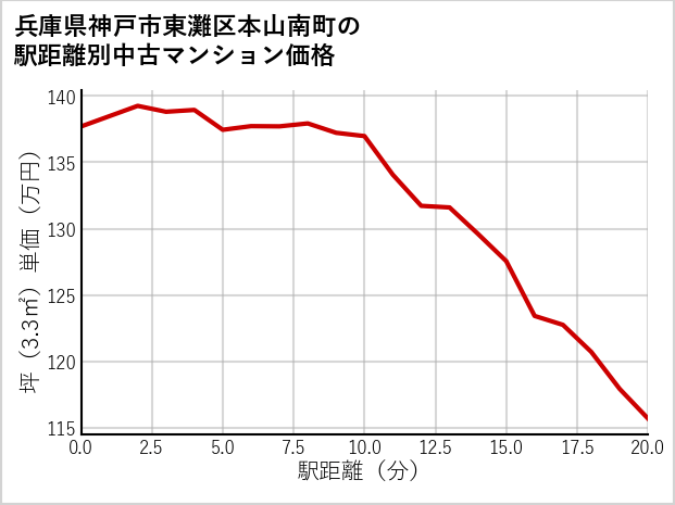 兵庫県神戸市東灘区本山南町の徒歩距離別の中古マンション坪単価