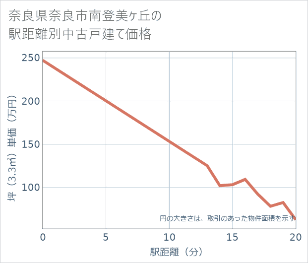 奈良県奈良市南登美ケ丘の徒歩距離別の中古戸建て坪単価
