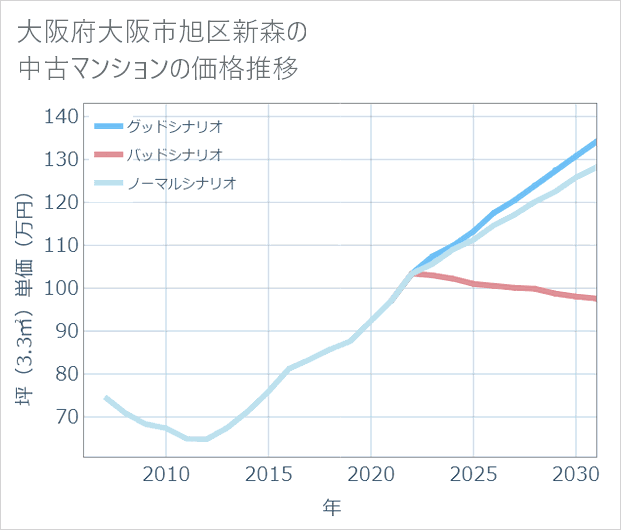大阪府大阪市旭区新森の中古マンション価格推移