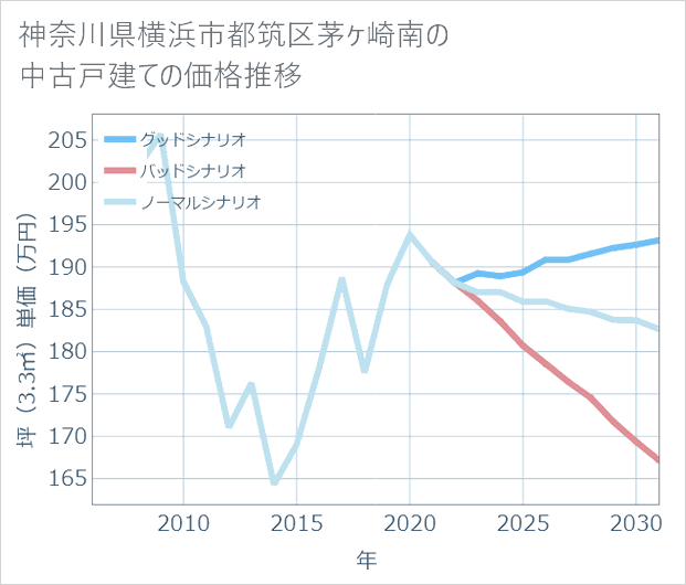神奈川県横浜市都筑区茅ケ崎南の中古戸建て価格推移
