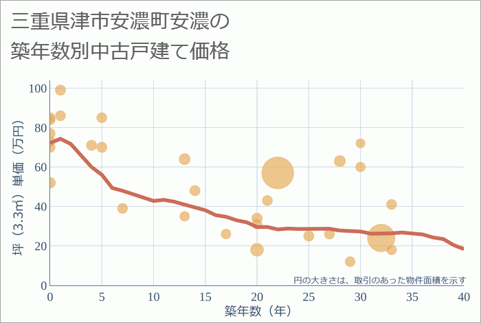 三重県津市安濃町安濃の築年数別の中古戸建て坪単価