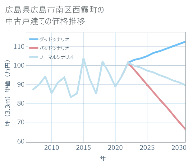 広島県広島市南区西霞町の中古戸建て価格推移