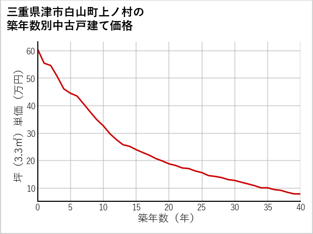 三重県津市白山町上ノ村の築年数別の中古戸建て坪単価