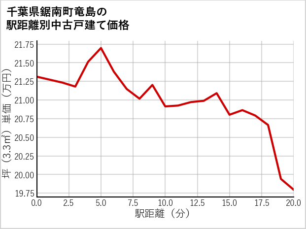 千葉県鋸南町竜島の徒歩距離別の中古戸建て坪単価