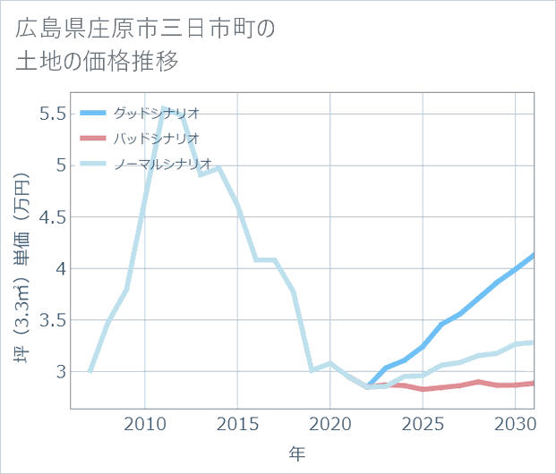 広島県庄原市三日市町の土地価格推移