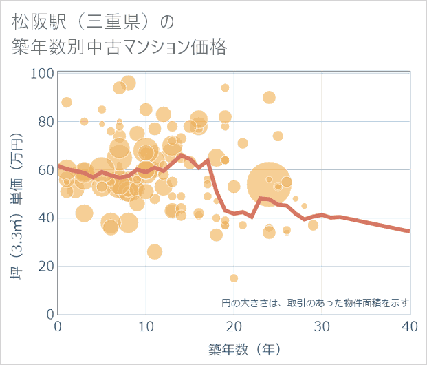 松阪駅(三重県)の築年数別の中古マンション坪単価