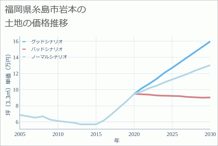 福岡県糸島市岩本の土地価格推移