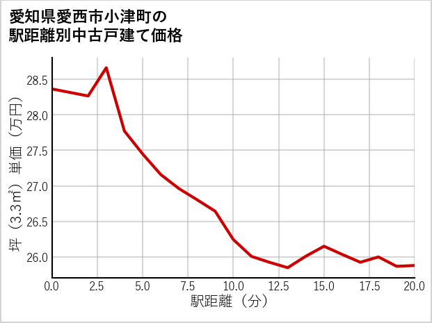 愛知県愛西市小津町の徒歩距離別の中古戸建て坪単価