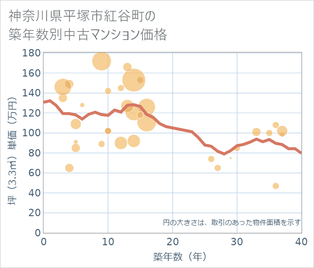 神奈川県平塚市紅谷町の築年数別の中古マンション坪単価
