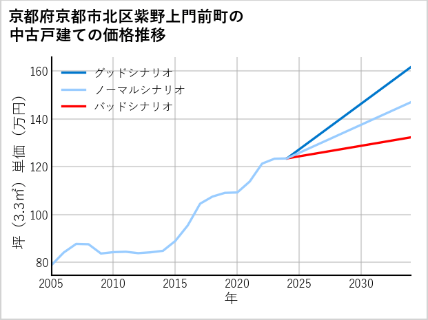 京都府京都市北区紫野上門前町の中古戸建て価格推移