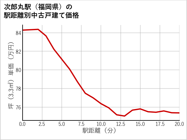 次郎丸駅（福岡県）の徒歩距離別の中古戸建て坪単価