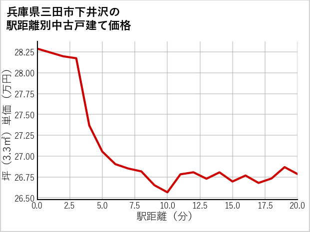 兵庫県三田市下井沢の徒歩距離別の中古戸建て坪単価