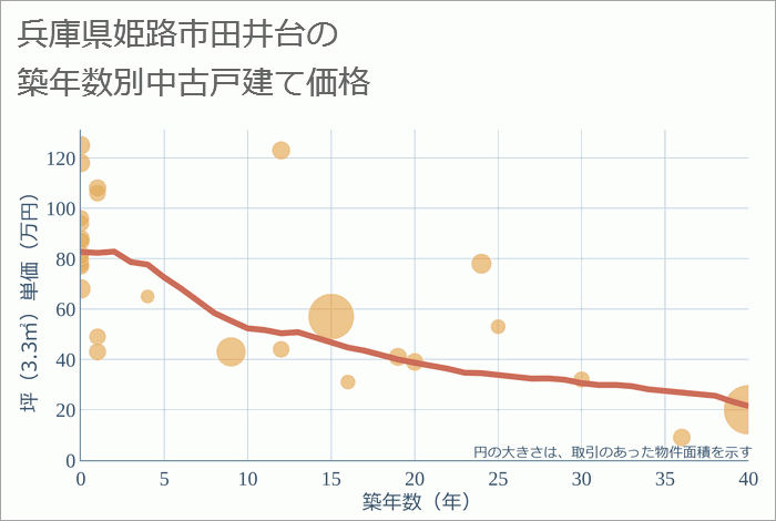 兵庫県姫路市田井台の築年数別の中古戸建て坪単価