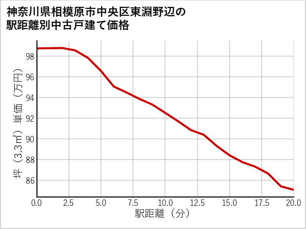 神奈川県相模原市中央区東淵野辺の徒歩距離別の中古戸建て坪単価