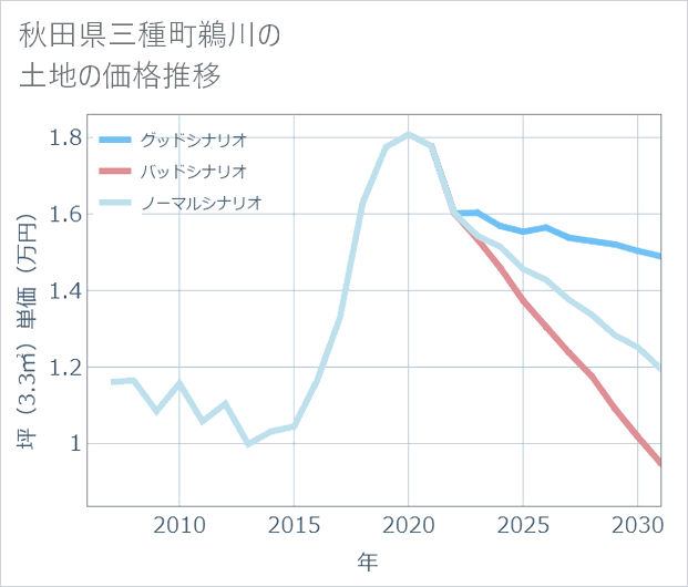 秋田県三種町鵜川の土地価格推移