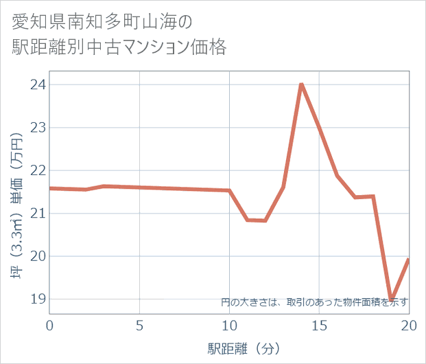 愛知県南知多町山海の徒歩距離別の中古マンション坪単価