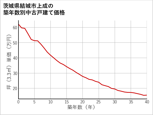 茨城県結城市上成の築年数別の中古戸建て坪単価