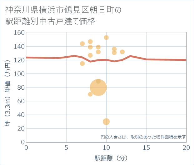 神奈川県横浜市鶴見区朝日町の徒歩距離別の中古戸建て坪単価