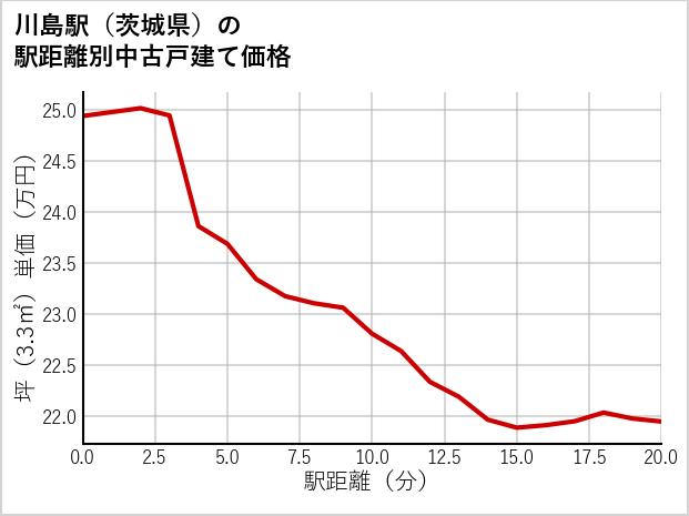 川島駅（茨城県）の徒歩距離別の中古戸建て坪単価