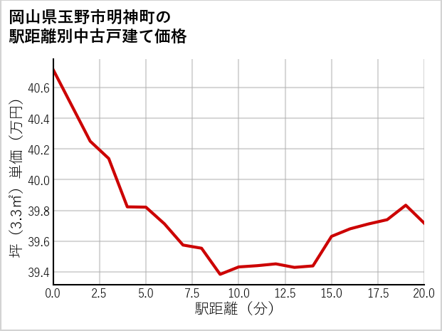 岡山県玉野市明神町の徒歩距離別の中古戸建て坪単価