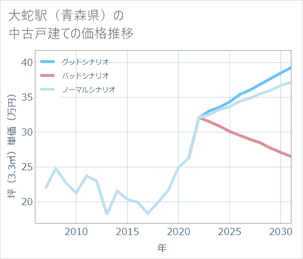 大蛇駅(青森県)の中古戸建て価格推移