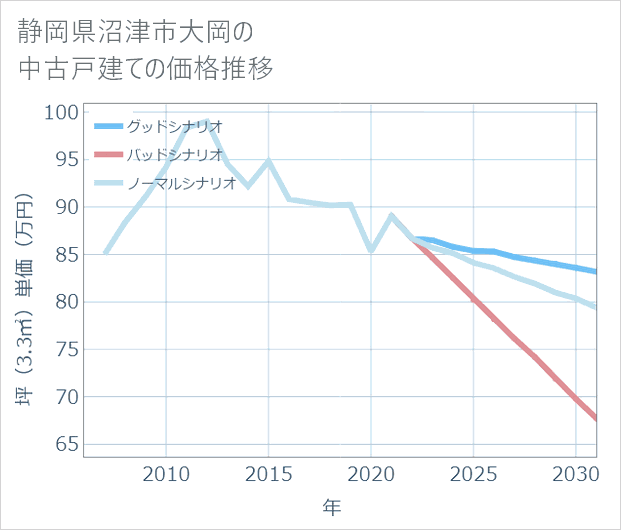 静岡県沼津市大岡の中古戸建て価格推移