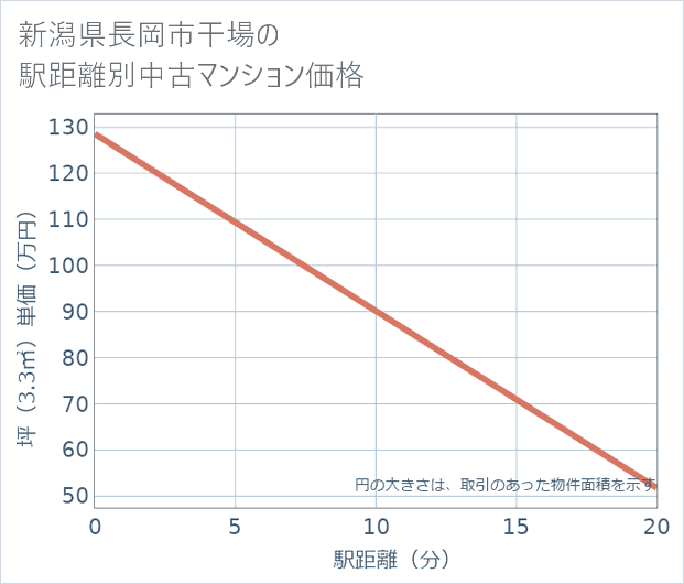 新潟県長岡市干場の徒歩距離別の中古マンション坪単価