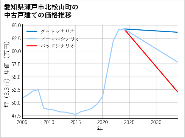 愛知県瀬戸市北松山町の中古戸建て価格推移