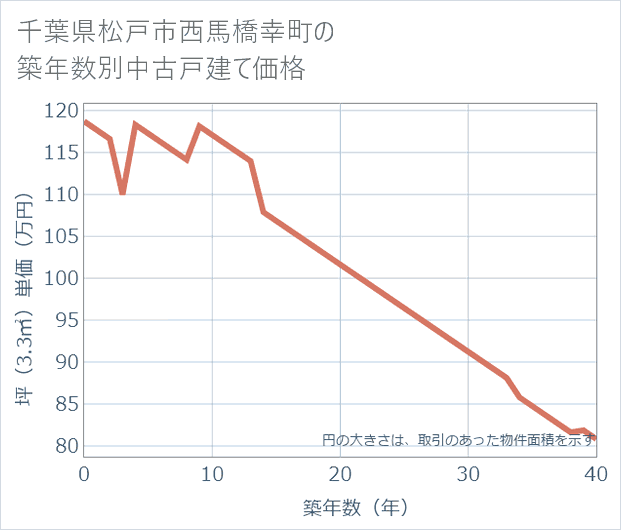 千葉県松戸市西馬橋幸町の築年数別の中古戸建て坪単価