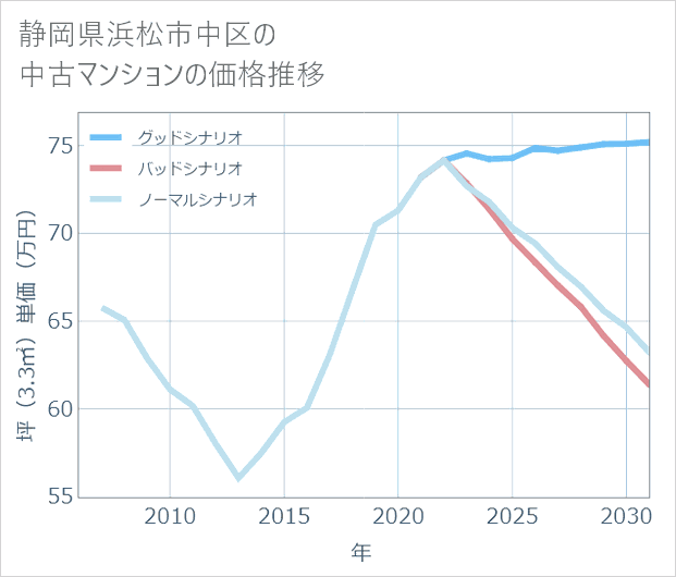静岡県浜松市中区の中古マンション価格推移