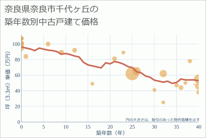 奈良県奈良市千代ヶ丘の築年数別の中古戸建て坪単価