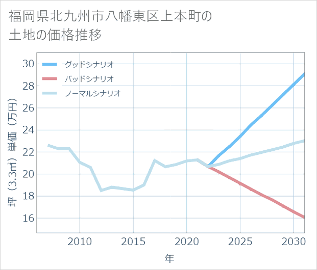福岡県北九州市八幡東区上本町の土地価格推移