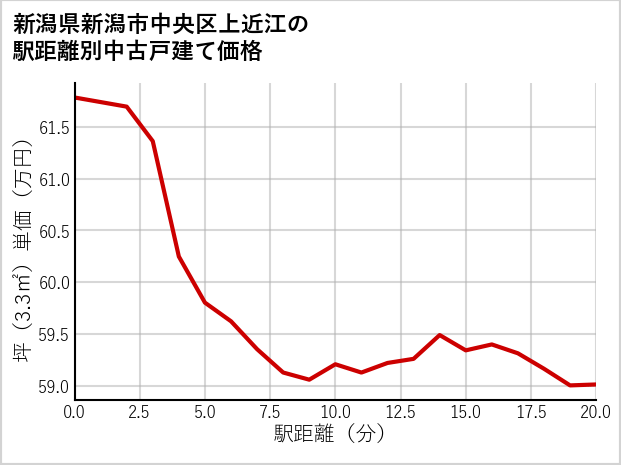新潟県新潟市中央区上近江の徒歩距離別の中古戸建て坪単価
