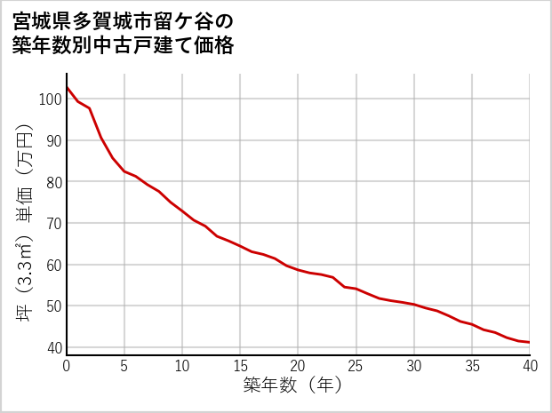 宮城県多賀城市留ケ谷の築年数別の中古戸建て坪単価