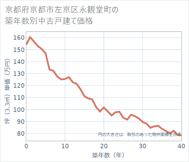 京都府京都市左京区永観堂町の築年数別の中古戸建て坪単価