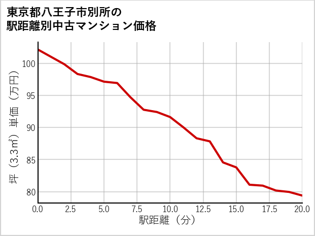 東京都八王子市別所の徒歩距離別の中古マンション坪単価
