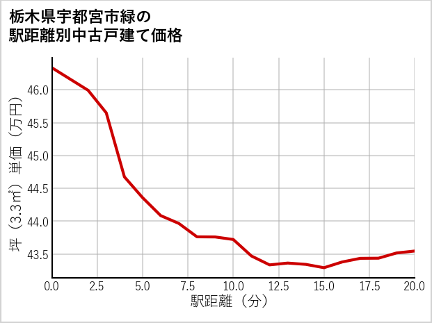 栃木県宇都宮市緑の徒歩距離別の中古戸建て坪単価