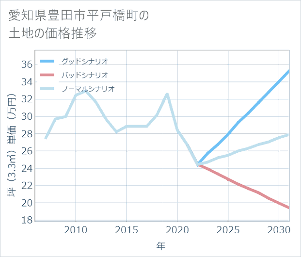 愛知県豊田市平戸橋町の土地価格推移
