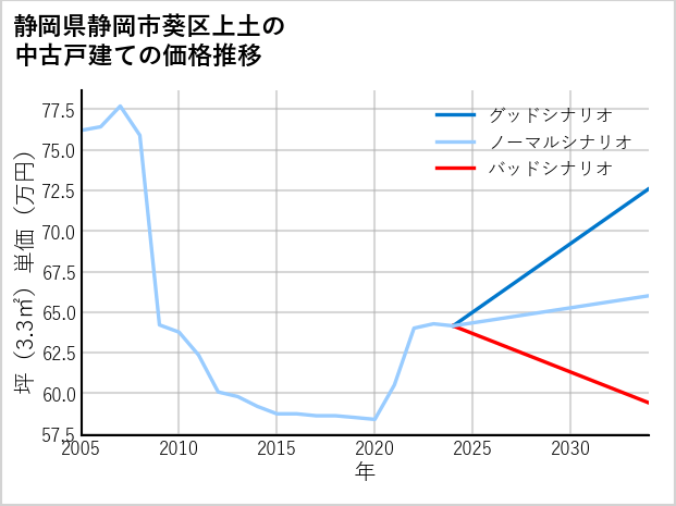 静岡県静岡市葵区上土の中古戸建て価格推移