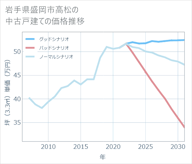 岩手県盛岡市高松の中古戸建て価格推移