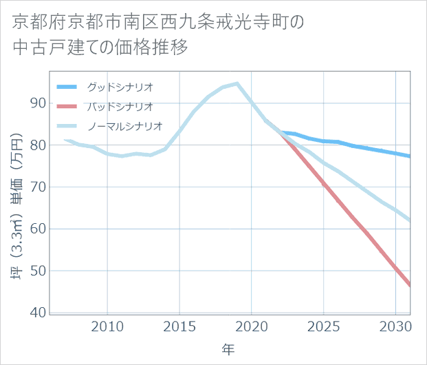 京都府京都市南区西九条戒光寺町の中古戸建て価格推移