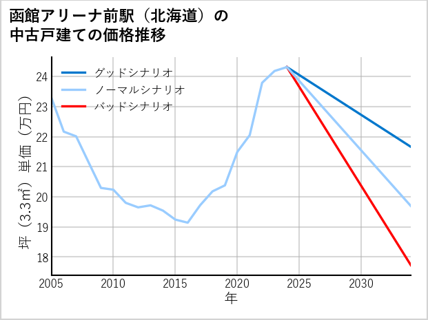 函館アリーナ前駅（北海道）の中古戸建て価格推移