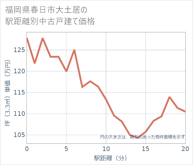 福岡県春日市大土居の徒歩距離別の中古戸建て坪単価