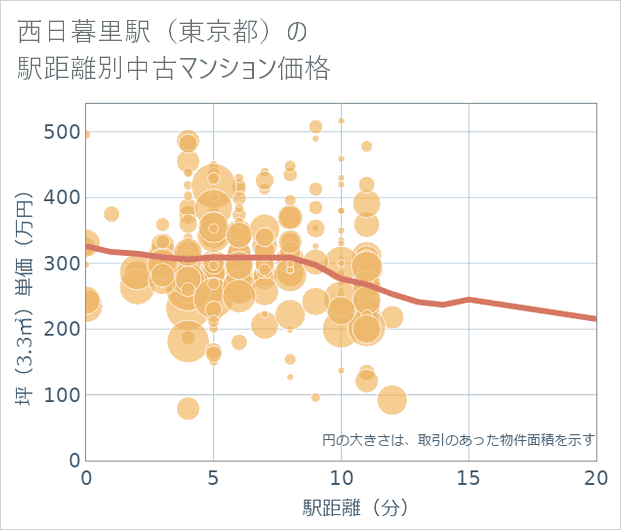 西日暮里駅(東京都)の徒歩距離別の中古マンション坪単価