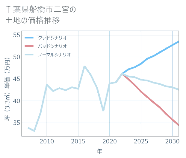 千葉県船橋市二宮の土地価格推移