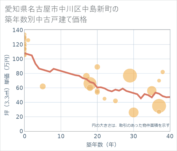 愛知県名古屋市中川区中島新町の築年数別の中古戸建て坪単価