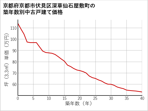 京都府京都市伏見区深草仙石屋敷町の築年数別の中古戸建て坪単価