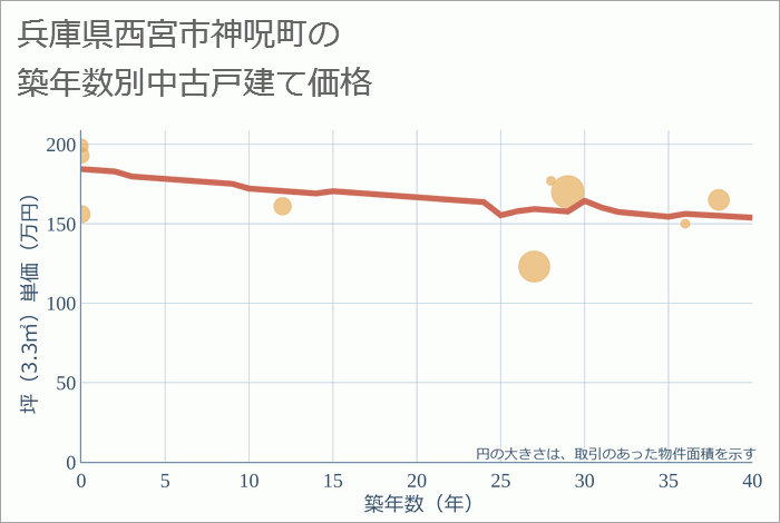 兵庫県西宮市神呪町の築年数別の中古戸建て坪単価