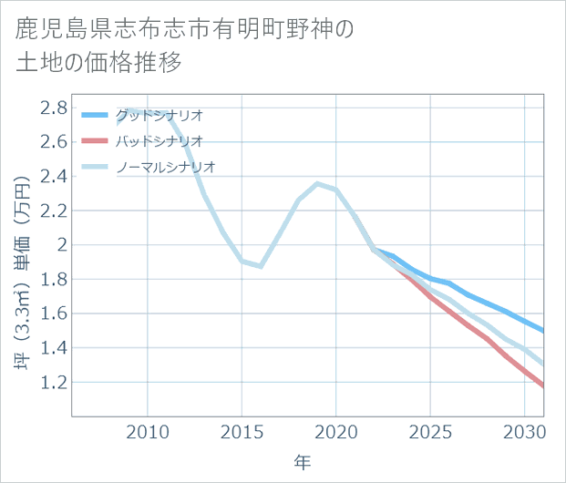 鹿児島県志布志市有明町野神の土地価格推移